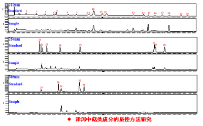 天然药物、中药质控方法的建立与目标成分的含量测定